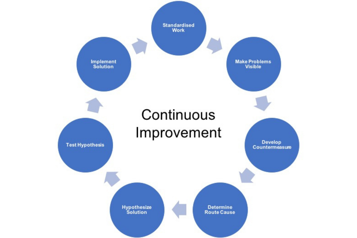 Kaizen Continuous Improvement At Sekisui